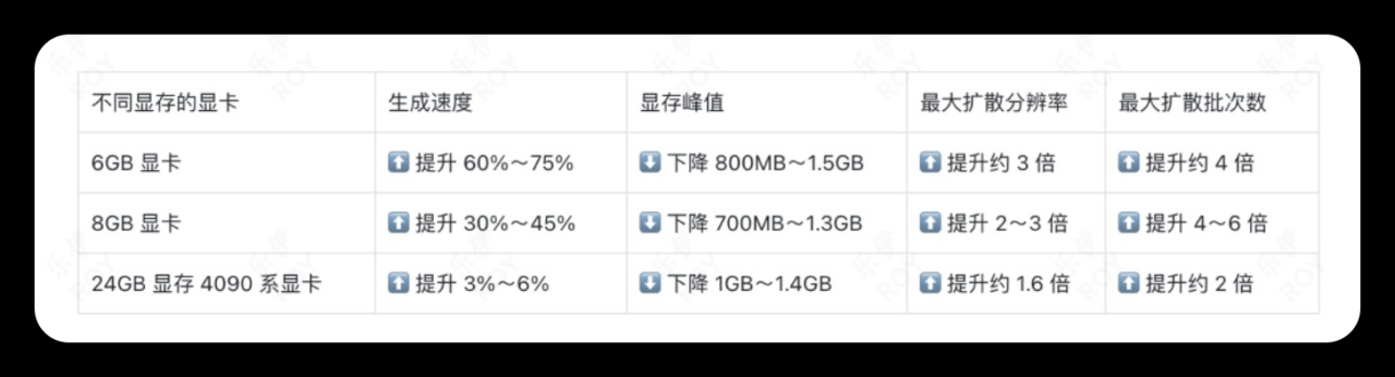 炸裂！新版 SD WebUI Forge 出图速度更快！支持最新Flux 模型！（保姆级安装教程）