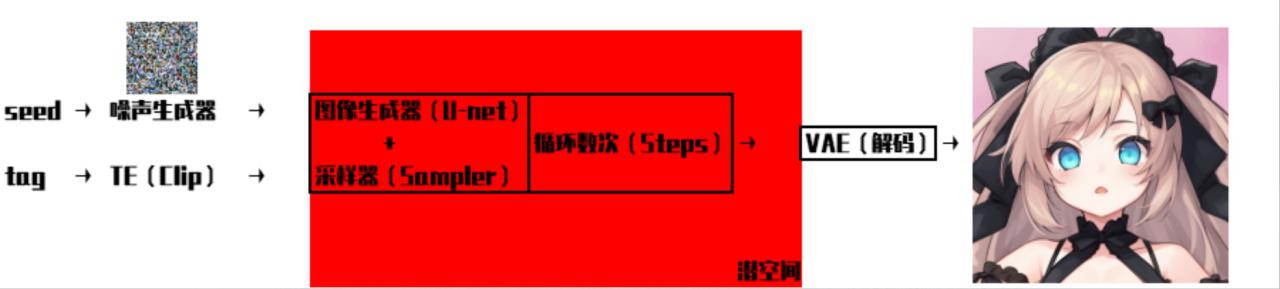 Stable Diffusion WebUI 从入门到卸载②