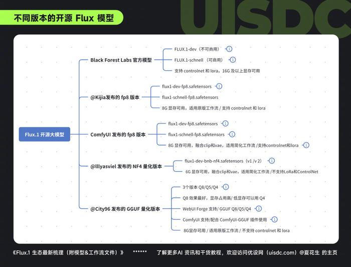 Flux.1 生态最新梳理！新增 4 款新模型（附模型/工作流文件）
